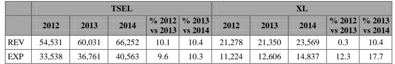 Tabel 1.1 Perbandingan Pendapatan dan Beban Telkomsel dan XL  TSEL  XL  2012  2013  2014  % 2012  vs 2013  % 2013 vs 2014  2012  2013  2014  % 2012 vs 2013  % 2013  vs 2014  REV  54,531  60,031  66,252  10.1  10.4  21,278  21,350  23,569  0.3  10.4  EXP  3