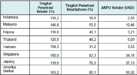 Tabel 1.2 Tingkat Penetrasi Pelanggan Seluler di Negara Kawasan ASEAN,  Jepang dan US 