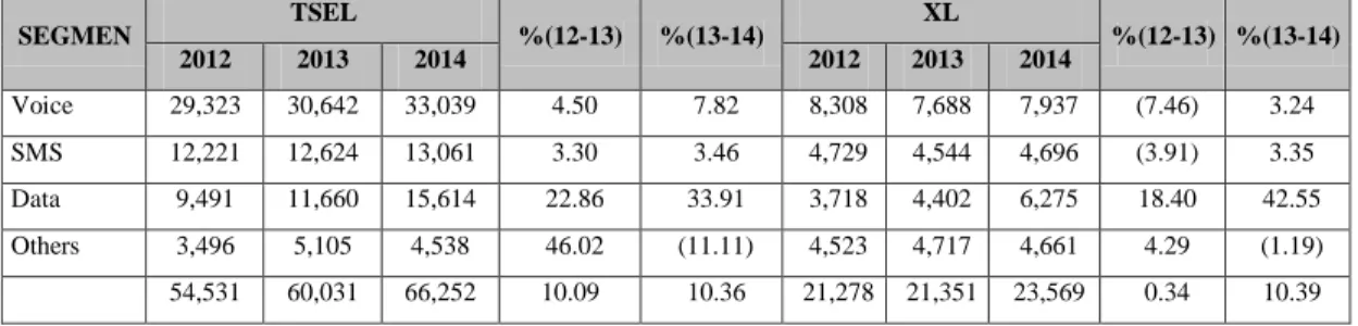 Tabel 1.3 Perbandingan Pertumbuhan Pendapatan Dari Segmen Voice, SMS,  Data dan Others Untuk Telkomsel dan XL (Nasional) 
