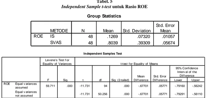 Tabel  6  diperoleh  perbandingan  rasio  LBAP dengan menggunakan pendekatan IS dan  SVAS  menggunakan  uji  statistic  Independent  Sample t-test