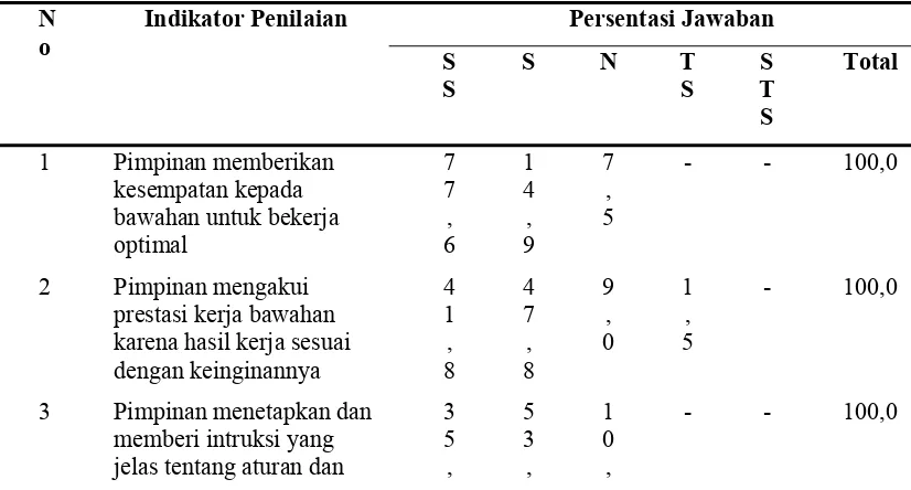 Tabel 5.3. Indikator Jawaban untuk Gaya Kepemimpinan  
