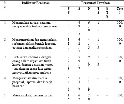 Tabel 5.5. Indikator Jawaban untuk Kinerja Manajerial  