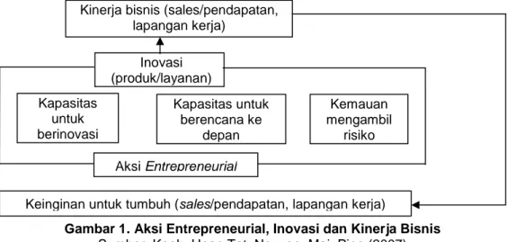 Gambar 1. Aksi Entrepreneurial, Inovasi dan Kinerja Bisnis  Sumber: Keeh, Hean Tat, Nguyen, Mai, Ping (2007) Kinerja bisnis (sales/pendapatan, 