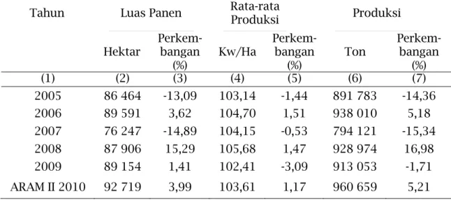Tabel 9. Perkembangan Luas Panen, produktifitas dan produksi Ubi Kayu   Provinsi NTT Tahun 2005-Aram II 2010 