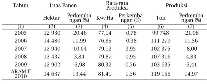 Tabel 10. Perkembangan Luas Panen, produktifitas dan produksi Ubi Jalar   Provinsi NTT Tahun 2005-Aram II 2010 