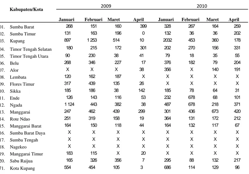 Tabel 12. Data Curah Hujan Januari – April 2009 dan Januari – April 2010 (mm) 