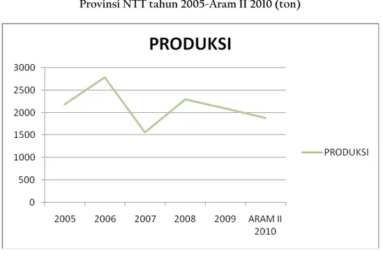 Grafik 1. Perkembangan Produksi Kedelai   Provinsi NTT tahun 2005-Aram II 2010 (ton) 