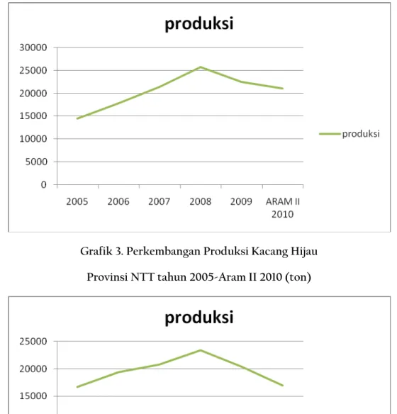 Grafik 2. Perkembangan Produksi Kacang Tanah  Provinsi NTT tahun 2005-Aram II 2010 (ton) 