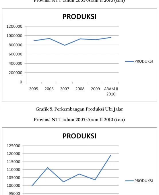 Grafik 4. Perkembangan Produksi Ubi Kayu   Provinsi NTT tahun 2005-Aram II 2010 (ton) 
