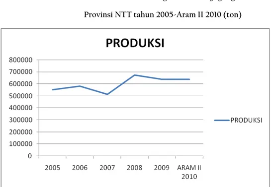 Grafik 6. Perkembangan Produksi Jagung   Provinsi NTT tahun 2005-Aram II 2010 (ton) 