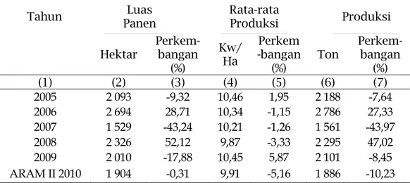 Tabel 7. Perkembangan Luas Panen, produktifitas dan produksi Kacang Tanah   Provinsi NTT Tahun 2005-Aram II 2010 