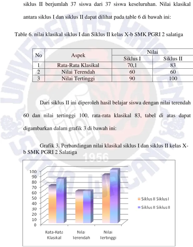 Table 6. nilai klasikal siklus I dan Siklus II kelas X-b SMK PGRI 2 salatiga 
