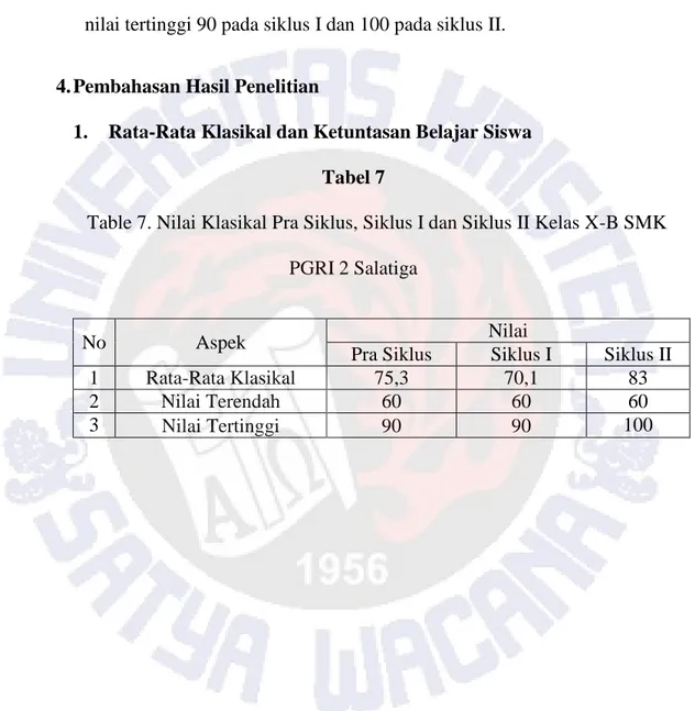 Table 7. Nilai Klasikal Pra Siklus, Siklus I dan Siklus II Kelas X-B SMK  PGRI 2 Salatiga 