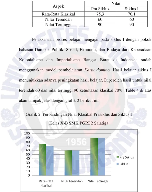 Tabel 4. Nilai Klasikal Prasiklus dan Siklus I Kelas X-B SMK PGRI 2 Salatiga 