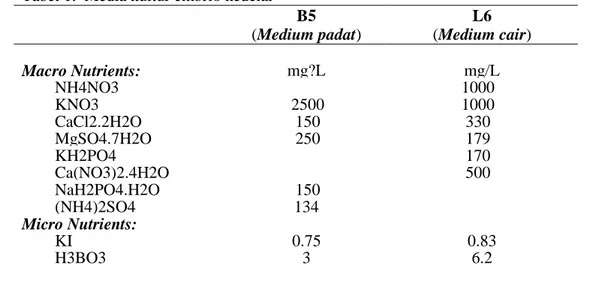 Tabel 1.  Media kultur embrio kedelai B5 (Medium padat) L6 (Medium cair) Macro Nutrients: mg?L mg/L NH4NO3 1000 KNO3 2500 1000 CaCl2.2H2O 150 330 MgSO4.7H2O 250 179 KH2PO4 170 Ca(NO3)2.4H2O 500 NaH2PO4.H2O 150 (NH4)2SO4 134 Micro Nutrients: KI 0.75 0.83 H3