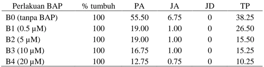 Tabel  2.    Pengaruh  perlakuan  konsentrasi  BAP  terhadap  pertumbuhan  plantlet  kedelai:  %  tumbuh  (%),  PA:  panjang  akar  (mm),  JA:  jumlah  akar  (buah),  JD:  jumlah  daun  membuka  sempurna  (helai)  dan  TP:  tinggi  plantlet  (mm),  pada  p