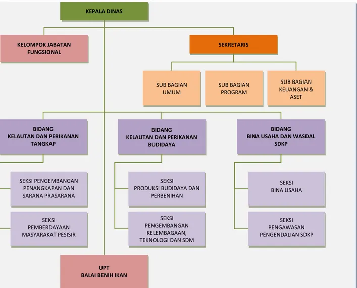 Gambar 1. Struktur Organisasi Dinas Kelautan dan Perikanan       Kabupaten Bantul 
