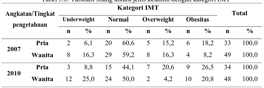 Tabel 5.6. Tabulasi silang antara jenis kelamin dengan kategori IMT Kategori IMT 