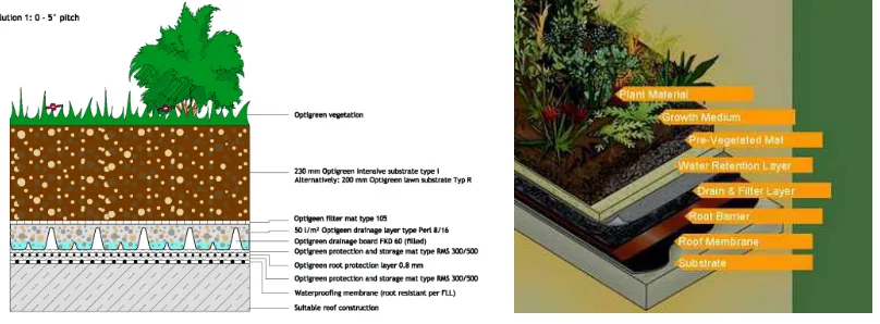 Gambar 3.2. Roof Garden System 