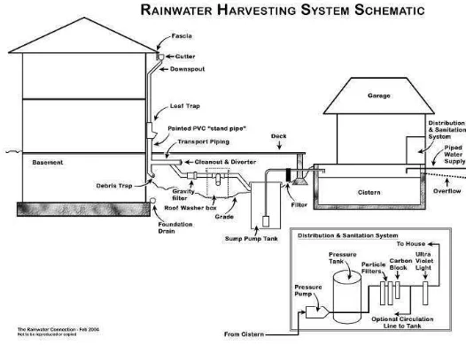Gambar 3.3. Rainwater Harvesting System Schematic 