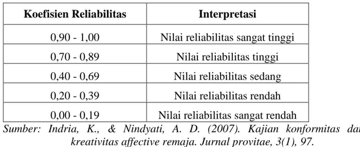 Tabel 3.1 Koefisien Reliabilitas Guilford  Koefisien Reliabilitas  Interpretasi 