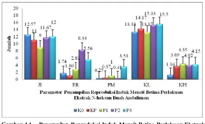 Gambar 4.1.   Penampilan Reproduksi Induk Mencit Betina Perlakuan Ekstrak N-heksan Buah Andaliman