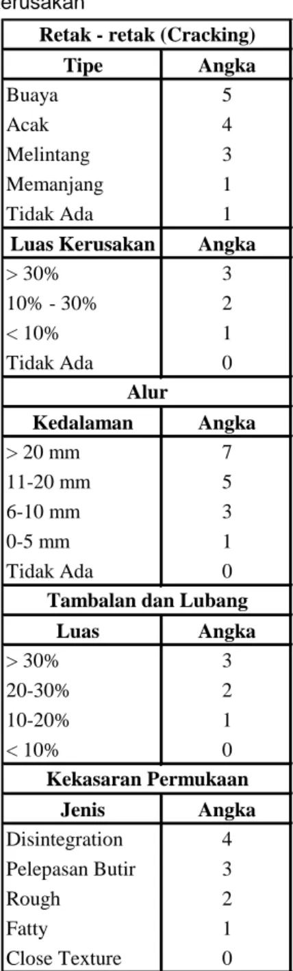 ANALISA TINGKAT KERUSAKAN JALAN DENGAN METODE BINA MARGA DAN ALTERNATIF ...