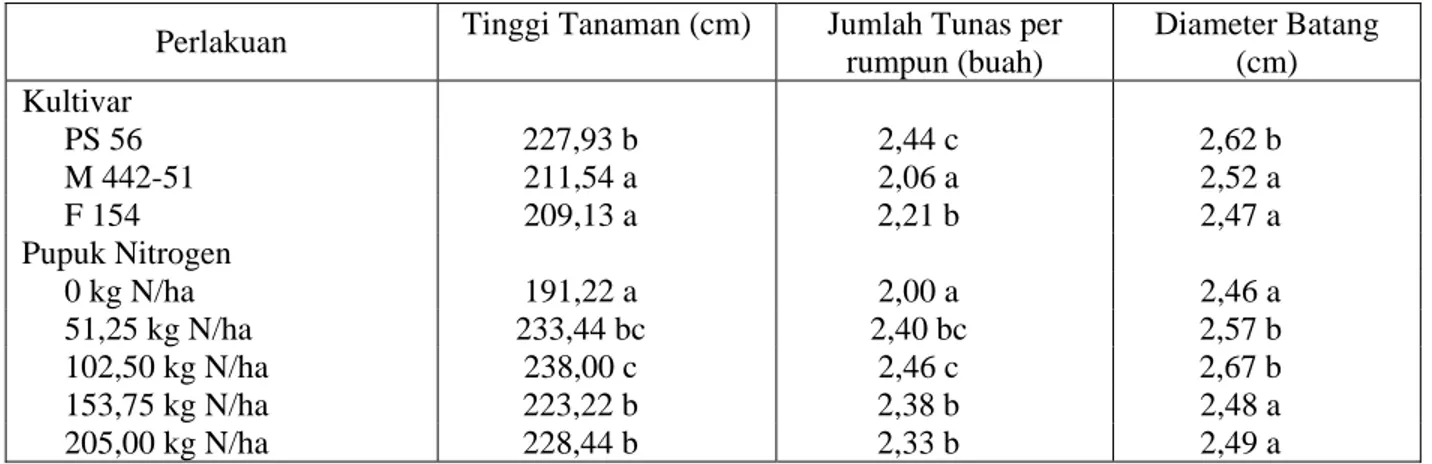 Tabel 1.  Pengaruh Pupuk Nitrogen terhadap Tinggi Tanaman, Jumlah Tunas per Rumpun dan Diameter  Batang Umur 6 Bulan Setelah Tanam pada Beberapa Kultivar Tebu 