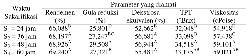 Tabel 9. Pengaruh Waktu Sakarifikasi dengan Parameter yang Diamati 