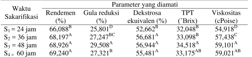 Tabel 9. Pengaruh Waktu Sakarifikasi dengan Parameter yang Diamati 