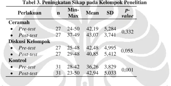 Tabel 3. Peningkatan Sikap pada Kelompok Penelitian  Perlakuan  n   Min-Max  Mean  SD   p-value  Ceramah    Pre-test    Post-test  27 27  24-50 37-49  42,19 43,07  5,284 3,741  0,332  Diskusi Kelompok    Pre-test    Post-test  27 27  25-48 29-48  42,48