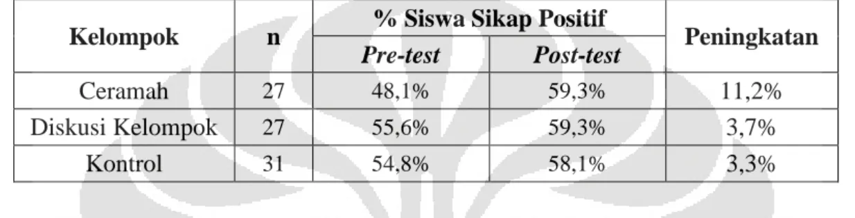 Tabel 5. Perbedaan Peningkatan Sikap Positif Antar Kelompok 