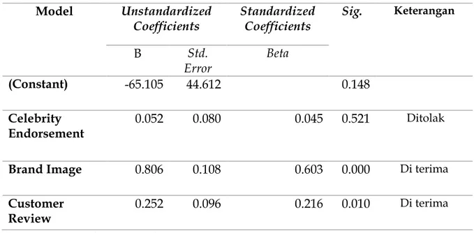 Tabel 3  Hasil Uji Regresi   Model  Unstandardized 
