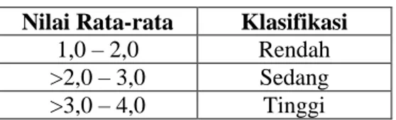 Tabel 3.6  Klasifikasi Rata-rata   Nilai Rata-rata  Klasifikasi 