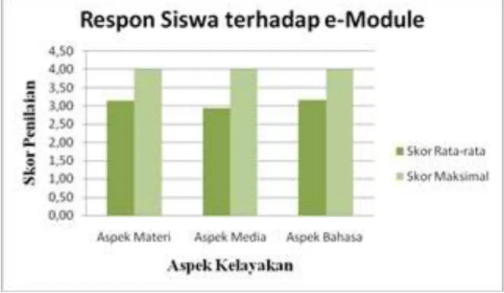 Gambar 3. Grafik Respon Siswa terhadap e- e-module 
