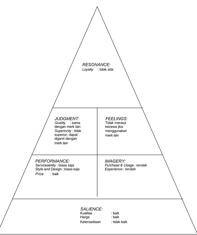 Gambar 5.1. Customer-Based Brand Equity Pyramid - Holcim