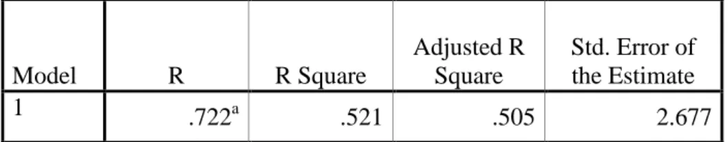 Tabel 4.43  Uji Korelasi  Model Summary  Model  R  R Square  Adjusted R Square  Std. Error of the Estimate  1  .722 a .521  .505  2.677 