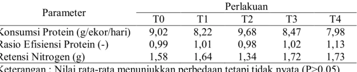 Tabel 2.  Rata-rata  Konsumsi  Protein,  Rasio  Efisiensi  Protein  dan  Retensi  Nitrogen 