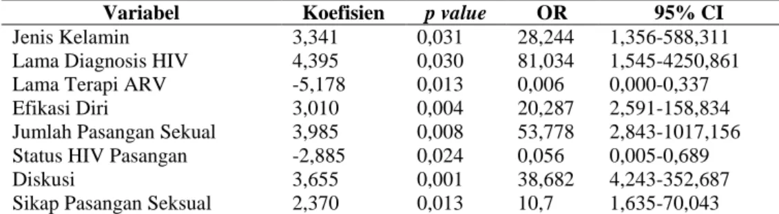 Tabel 2. Hasil Analisis Multivariat Regresi Logistik 