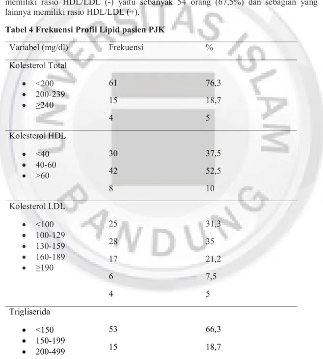 Tabel  3  dari  jumlah  rasio  HDL/LDL  diatas  menunjukan  sebagian  besar  pasien  memiliki  rasio  HDL/LDL  (-)  yaitu  sebanyak  54  orang  (67,5%)  dan  sebagian  yang  lainnya memiliki rasio HDL/LDL (+)