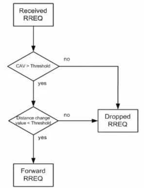 Gambar 5. Diagram Proses RREQ pada Network Layer [6] 