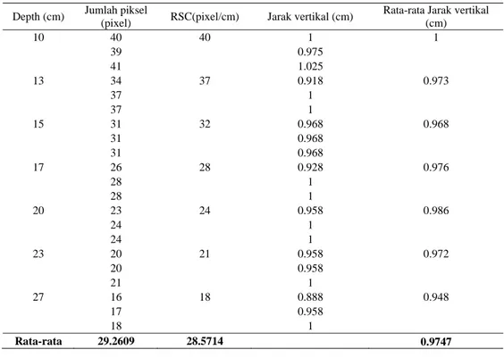 Tabel 1. Hasil penghitungan resolusi spasial citra phantom vertikal variasi depth 