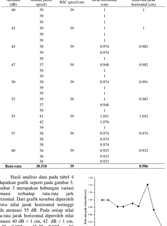 Tabel 4. Hasil penghitungan resolusi spasial citra phantom dengan variasi atenuasi (dB)  terhadap jarak horizontal citra 