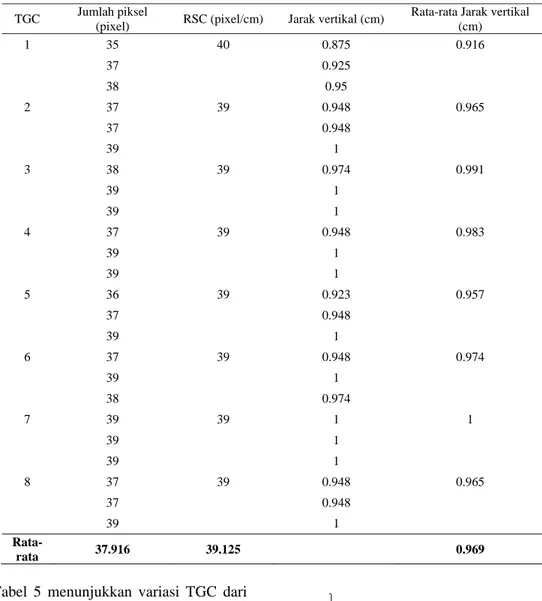 Tabel 5. Hasil penghitungan resolusi spasial citra phantom vertikal variasi TGC  TGC  Jumlah piksel 