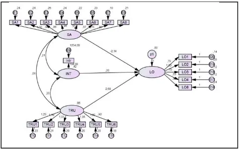 Gambar 2. Model Persamaan Struktural Moderasi  