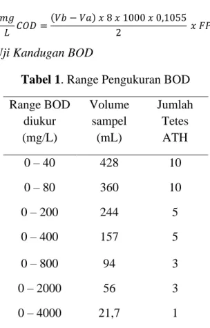 Tabel 1. Range Pengukuran BOD  Range BOD  diukur  (mg/L)  Volume sampel (mL)  Jumlah Tetes ATH  0 – 40  428  10  0 – 80  360  10  0 – 200  244  5  0 – 400  157  5  0 – 800  94  3  0 – 2000  56  3  0 – 4000  21,7  1 