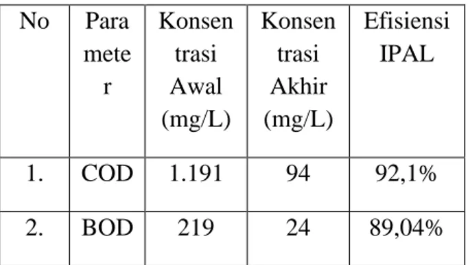 Tabel 5. Nilai COD dan BOD sampel  No  Para mete r  Konsentrasi Awal  (mg/L)  Konsentrasi Akhir  (mg/L)  Efisiensi IPAL  1