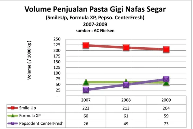 Grafik 1.3  V tahun  diband Pepsod (Grafik yang s segar  tahun  perkem melamSmFor Pep V : Volume PeVolume penj2007-2009 dingkan den dent CenterFk 1.2)