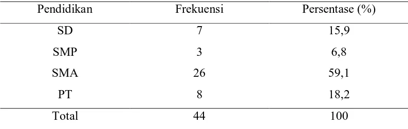 Tabel 5.2. Distribusi Frekuensi Responden berdasarkan Usia