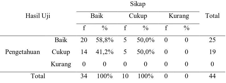 Tabel 5.10. Distribusi Frekuensi Hasil Uji Sikap mengenai Diet PJK 